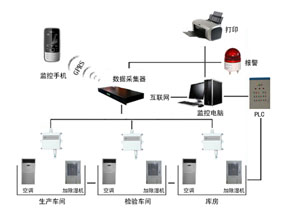 温湿度变送器在GMP药厂库房环境监控中的应用