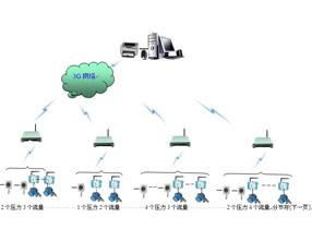 管网压力、流量实时监测方案