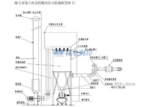 除尘系统防爆改造-防爆压力变送器、防爆温度变送器、防爆压差变送器产品在易燃易爆化工现场监测的应用