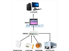 温湿度、水浸、烟感、数据采集网关在城市多媒体公交电子站牌中的应用