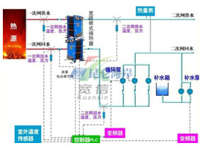 压力、温度产品在换热现场监测的应用
