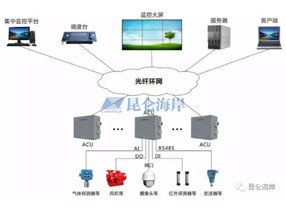 压力、温湿度、气体产品在管廊现场监测的应用