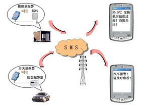 通道报警与短消息联动