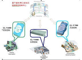 KL-W6000系列GPRS数据采集模块应用案例