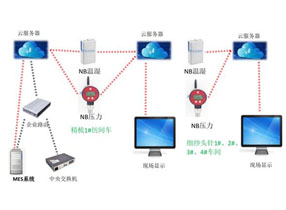 温湿度、压力变送器在纺织行业储棉室的应用