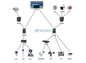 传感器在数据中心机房监测及能源管理的应用