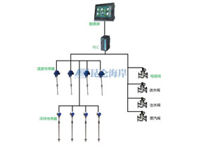 浮球、温度在锅炉现场监测中的应用