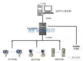 压力变送器在石油化工行业的解决方案