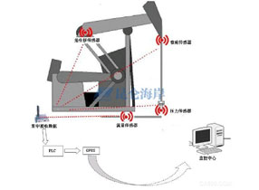 无线产品在辽河油田现场监测的应用