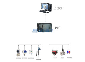 除尘系统防爆改造 暨防爆压力变送器、防爆温度变送器、防爆压差变送器产品在易燃易爆化工现场监测的应用