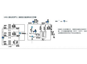 温度、压力变送器在燃气行业中的应用