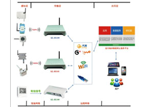 物联网系统搭建流程