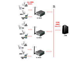 ZigBee智能农业温室大棚管理系统