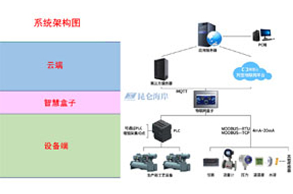 IoT物联网一体化解决方案
