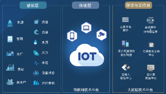 供水智慧运营解决方案