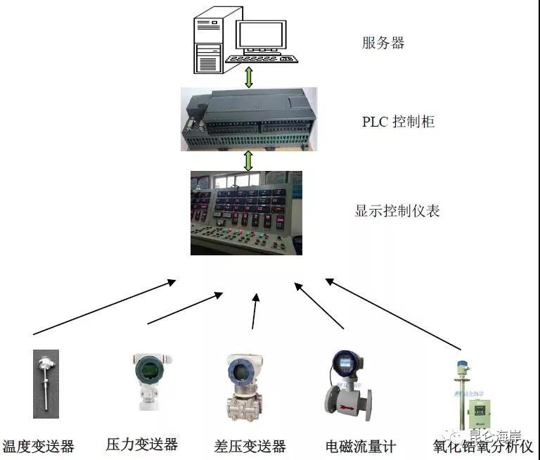压力温度流量仪表产品在供热锅炉房现场监测的应用