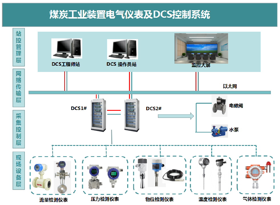 煤炭工业装置电气仪表升级改造项目方案