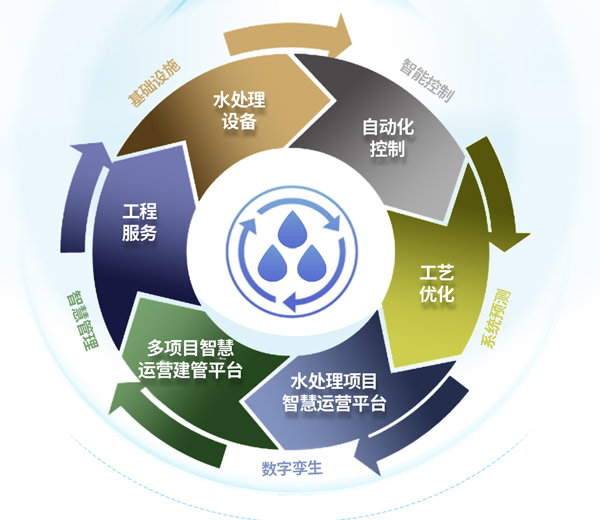 水处理智慧解决方案