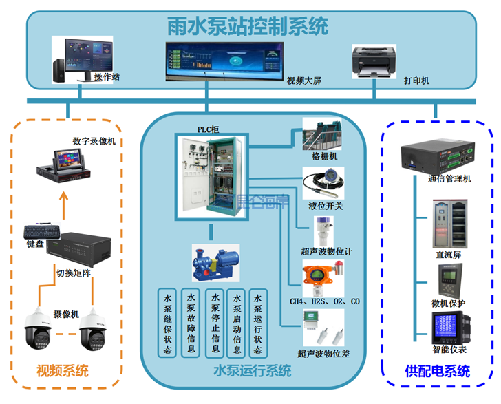 城市雨水泵站自动化控制系统方案