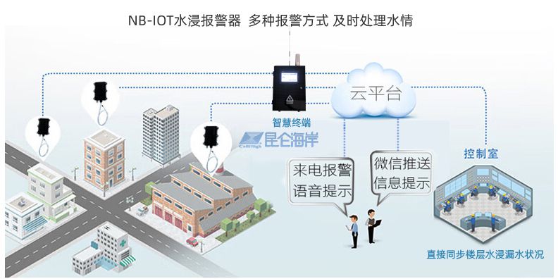 燃气管道、动火作业、液位、水浸业务流管控系统终端 --分散点集中管控，有效保障业主资产保值增值