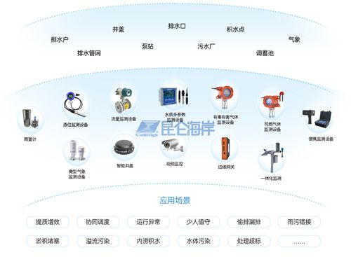 8868登陆入口智慧排水解决方案