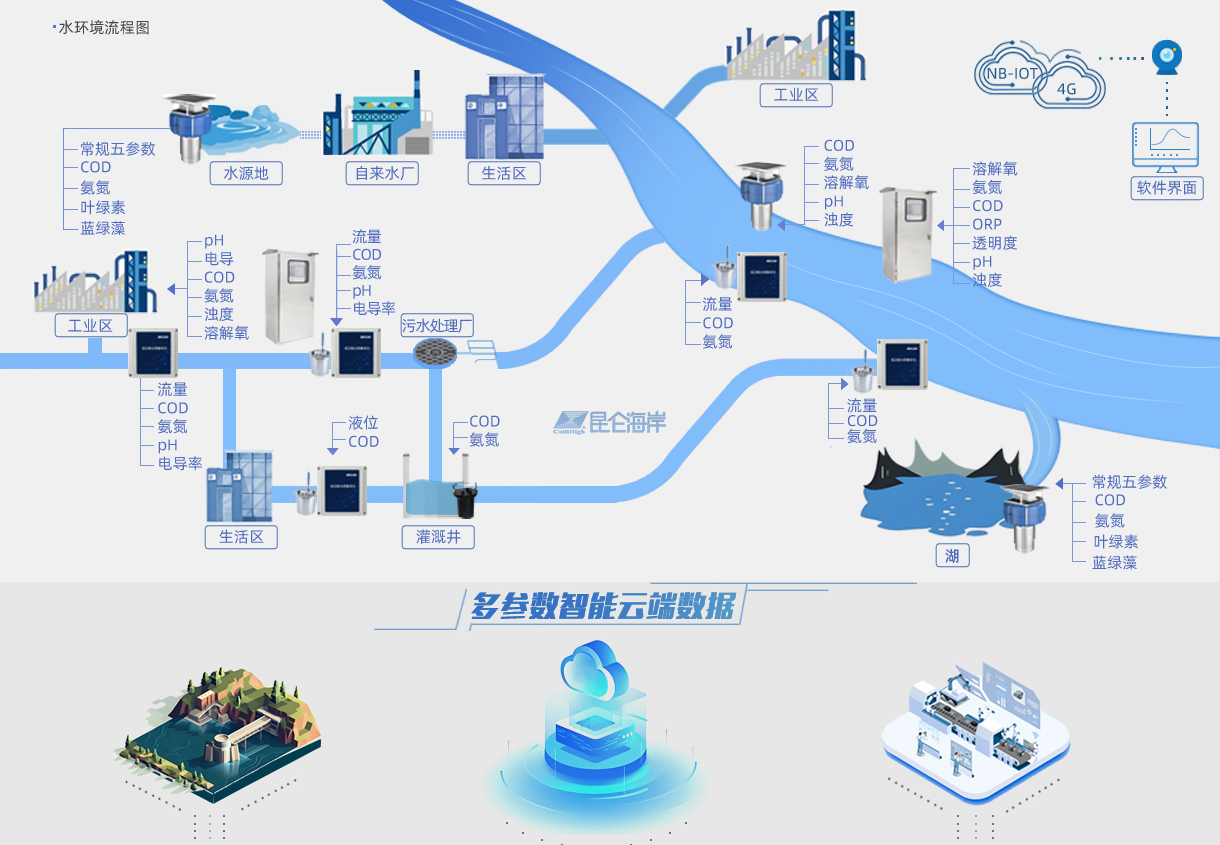 水环境无线分散点监测系统介绍